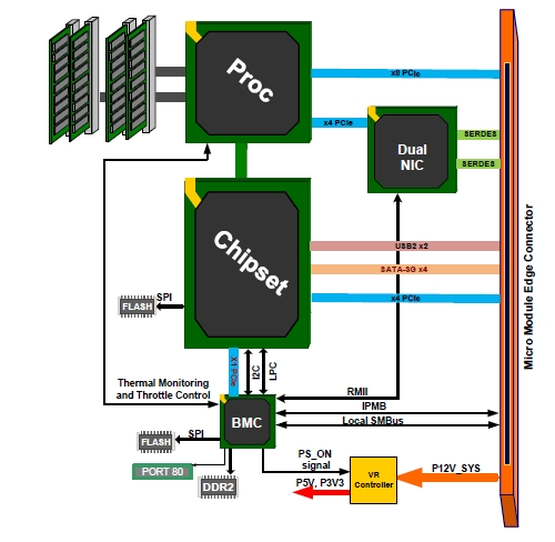 SSI Micro Server architecture