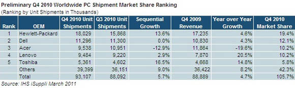 IHS iSuppli 2010 Worldwide PC Shipment Market Share Ranking