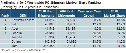 IHS iSuppli Preliminary 2010 Worldwide PC Shipment Market Share Ranking