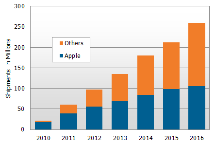 DisplaySearch touch panel forecast