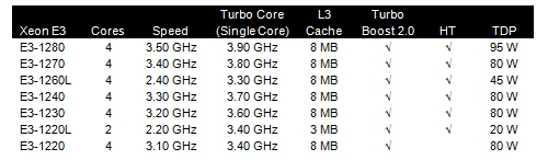 Intel's Xeon E3 server and workstation chips