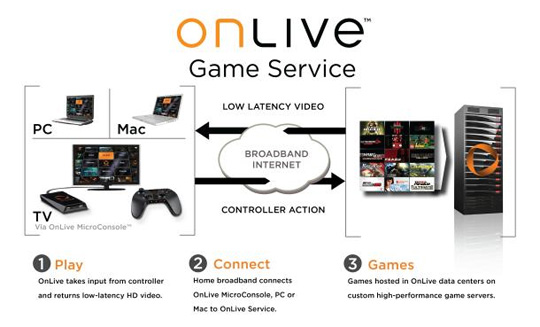 OnLive