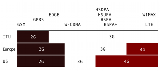 2G_3G_4G_GRAPH