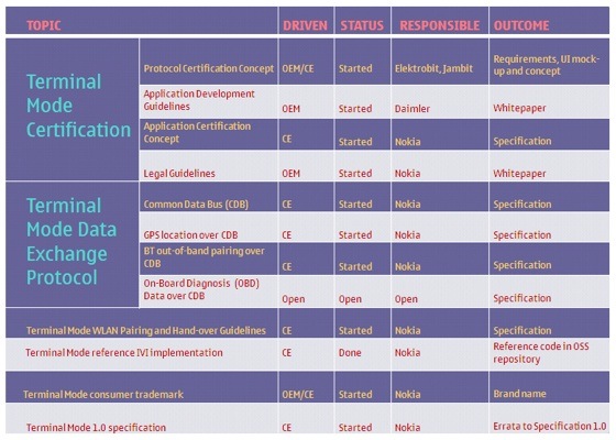 Connected Car Consortium