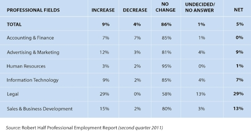 RHT Hiring Report, By Job