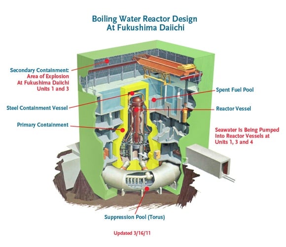 Schematic of the reactors at Fukushima Daiichi. Credit: JNEI