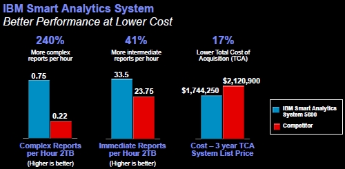 IBM vs Oracle benchmark