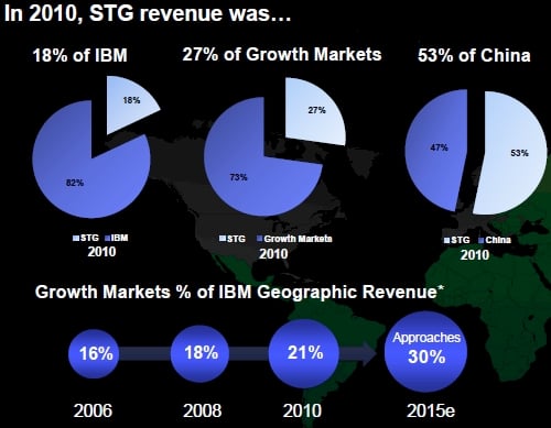 IBM Investor Day STG Revenues