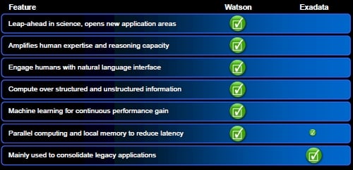 IBM Watson vs Oracle Exadata