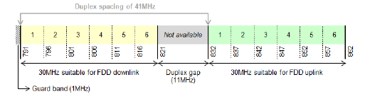 Band map 800MHz