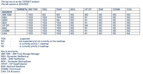 Butterfly Conversion Table