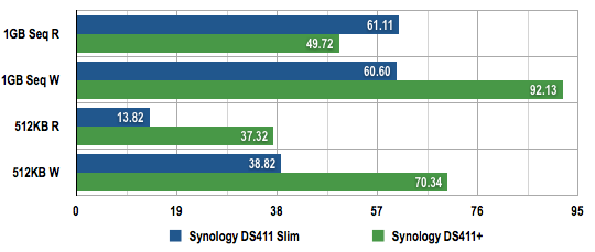 Synology DS411 Slim