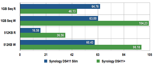 Synology DS411 Slim
