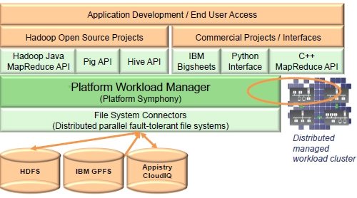 Platform Symphony MapReduce support