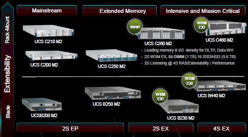 Cisco UCS server family