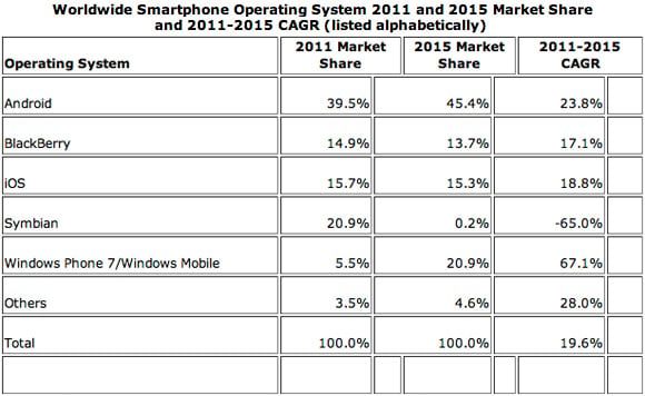 IDC smartphone market share stats and projections