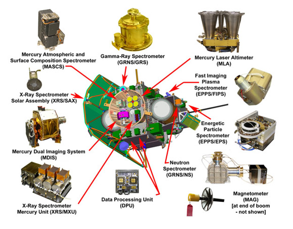 Graphic showing Messenger's instruments. Image: NASA