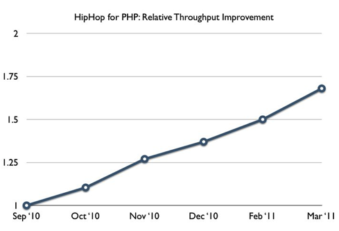 Facebook Hip Hop performance improvement 