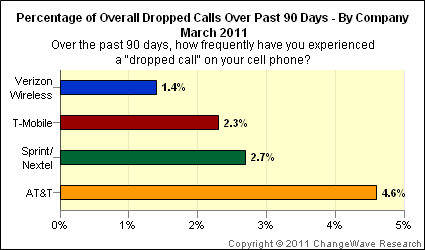 ChangeWave's comparison of dropped-call rates for four US smartphone carriers