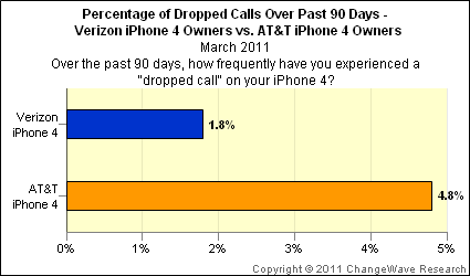 ChangeWave's comparison of dropped-call rates for Verizon and AT&T iPhone 4 users