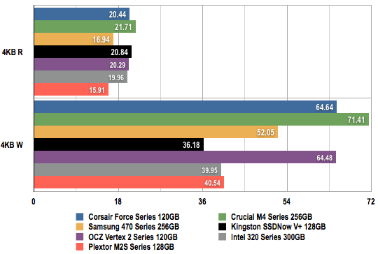 SSD Comparison