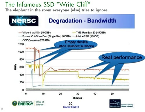 SSD write drop-off cliff