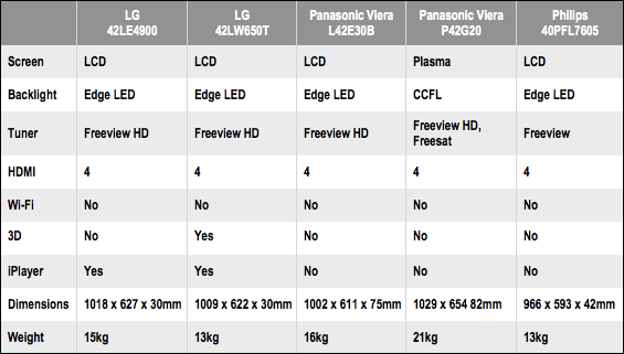 40-42in TVs