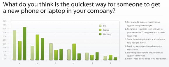 Phone or laptop replacement strategies in the UK, France, and Germany
