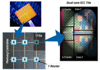 Intel single chip cloud computer