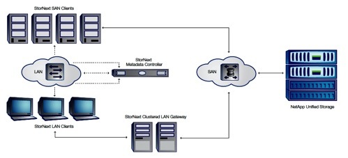 NetApp StorNext