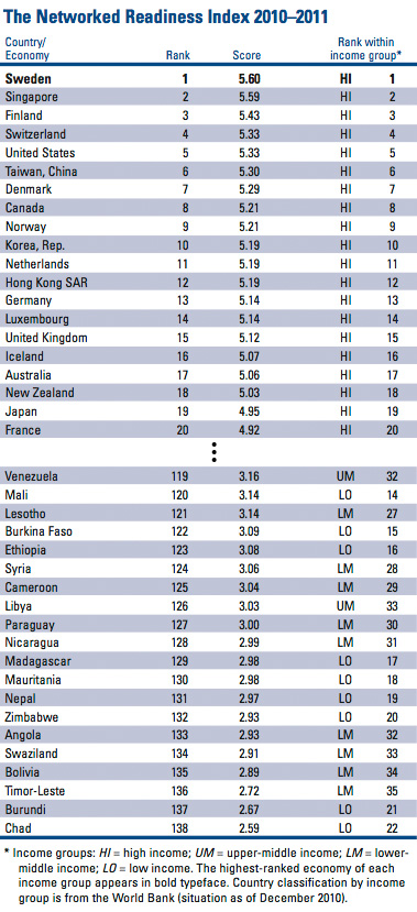 The top 20 and bottom 20 countries on the World Economic Forum's 'Networked Readiness Index'