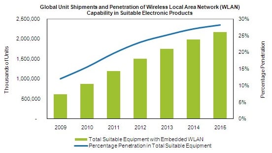 Wireless-penetration projections by IHS iSuppli