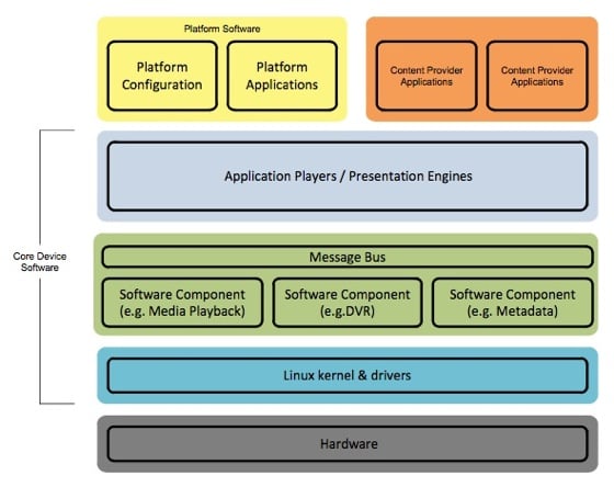 YouView system stack