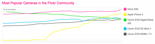 Most popular photography devices used on Flickr