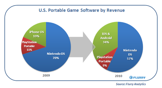 U.S. Portable Game Software by Revenue