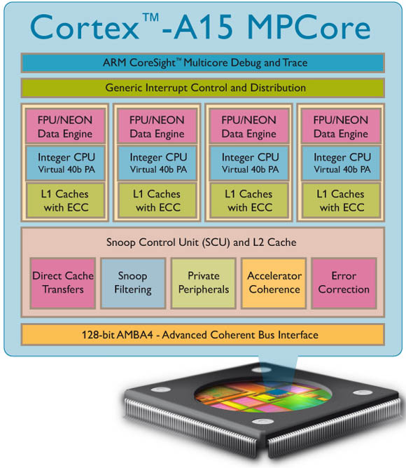 ARM Cortex-A15 block diagram