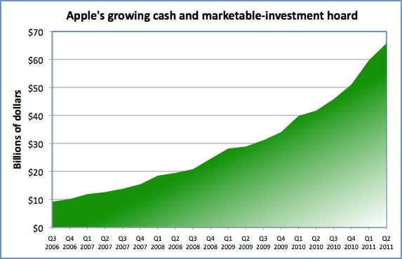 Apple's growing cash and marketable-securities hoard