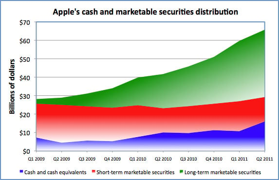 Apple's cash and marketable-securities distribution