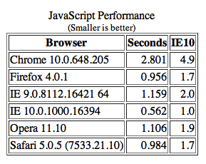 Douglas Crockford JavaScript benchmark 