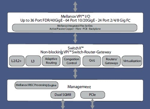 Mellanox SwitchX block diagram