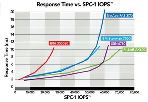 Pillar Data's SPC-1 latency chart