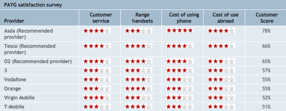 Pay-as-you-go satisfaction survey