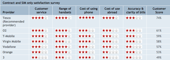 Contact phones satisfaction survey