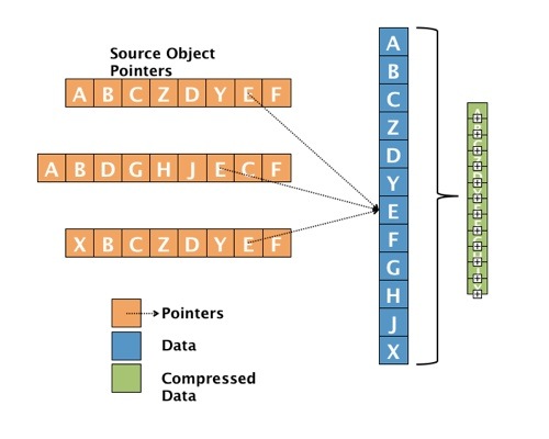 SNIA deduplication diagram