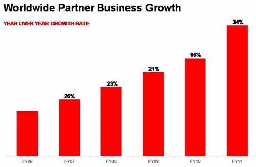 Red Hat channel sales growth