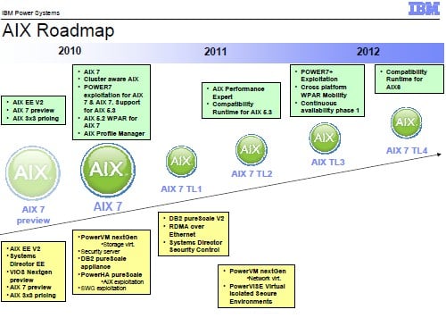 AIX Power chip roadmap