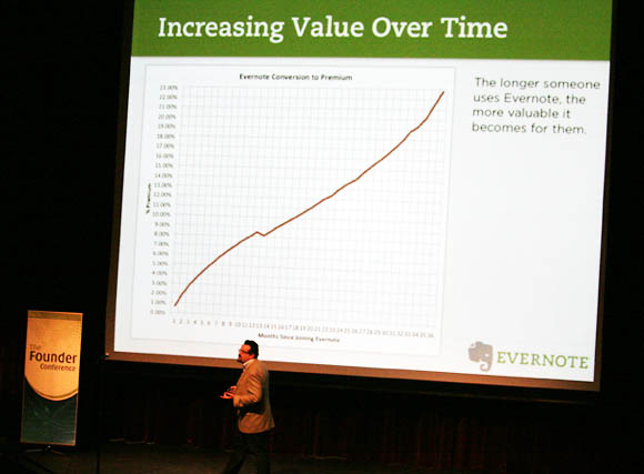 Evernote CEO Phil Libin explains how revenue per user rises over time 