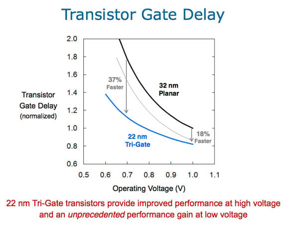 Intel comparison of transistor gate delays for 32nm and 22nm planar and tri-gate processors