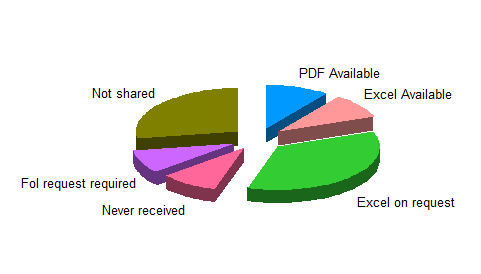 Chart showing how planning departments responded