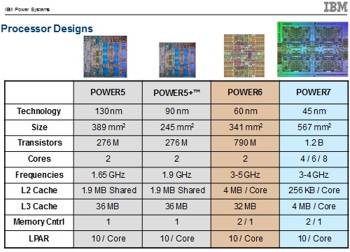 Power chip lineup